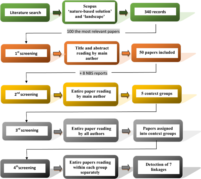 Linkages between the concept of nature-based solutions and the notion of landscape