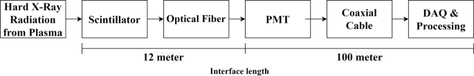 PMT Signal Transmission for Hard X-Ray Diagnostics of Future Tokamaks