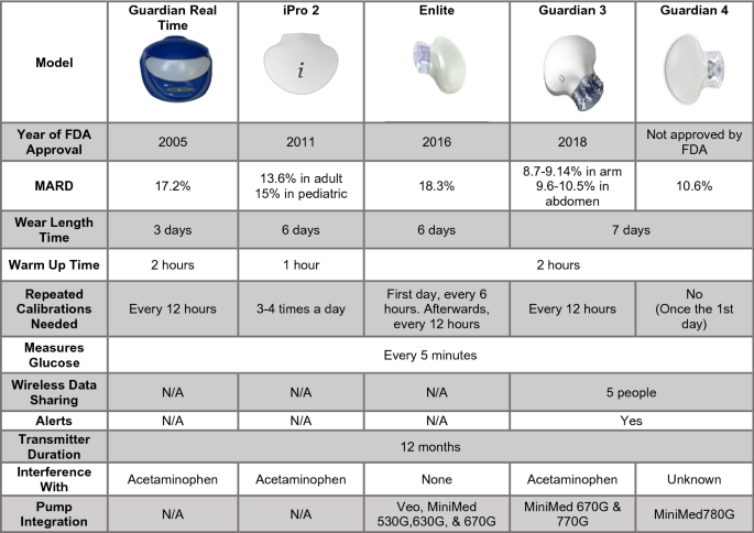 Emerging Diabetes Technologies: Continuous Glucose Monitors/Artificial Pancreases