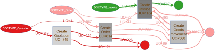 A generic approach to extract object-centric event data from databases supporting SAP ERP