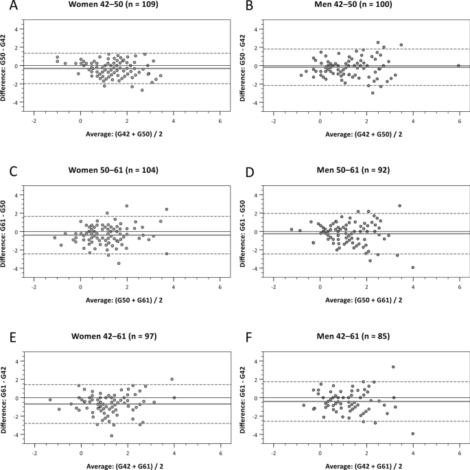 The Development of Generativity in Middle Adulthood and the Beginning of Late Adulthood: A Longitudinal Study from Age 42 to 61