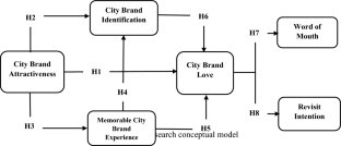 Exploration of the concept of brand love in city branding: antecedents and consequences