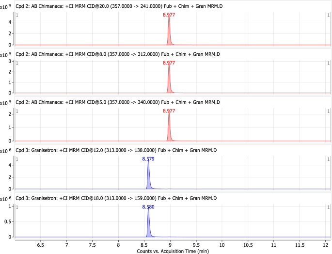 Toxic effects of AB-CHMINACA on liver and kidney and detection of its blood level in adult male mice.