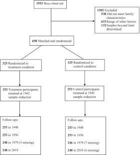 Cohort Profile: the Cambridge-Somerville Youth Study (CSYS)