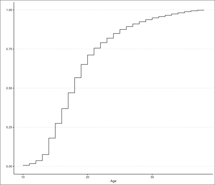 Late Bloomer Offending Patterns: Towards a Harder Empirical Definition—Commentary on Matsuda et al. (2022)