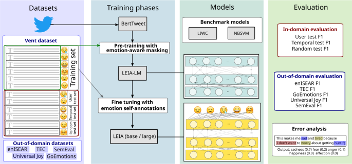 LEIA: Linguistic Embeddings for the Identification of Affect.