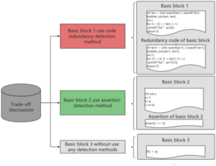 Trade-off Mechanism Between Reliability and Performance for Data-flow Soft Error Detection