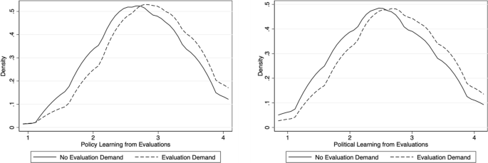 Evaluation use and learning in public policy