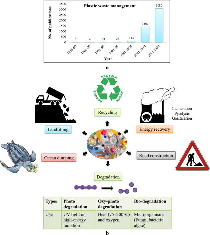 Myco-remediation of plastic pollution: current knowledge and future prospects.