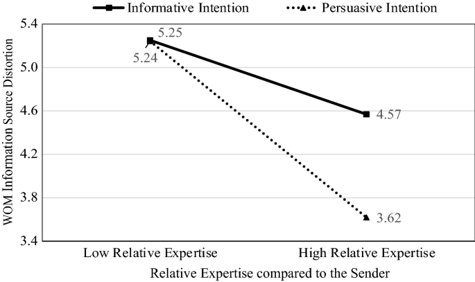 Information distortion in word-of-mouth retransmission: the effects of retransmitter intention and source expertise