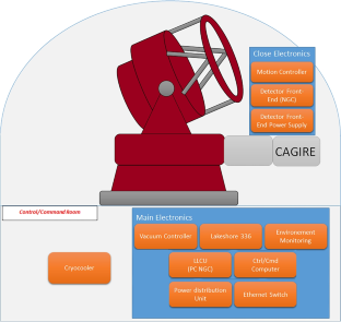 CAGIRE: a wide-field NIR imager for the COLIBRI 1.3 meter robotic telescope