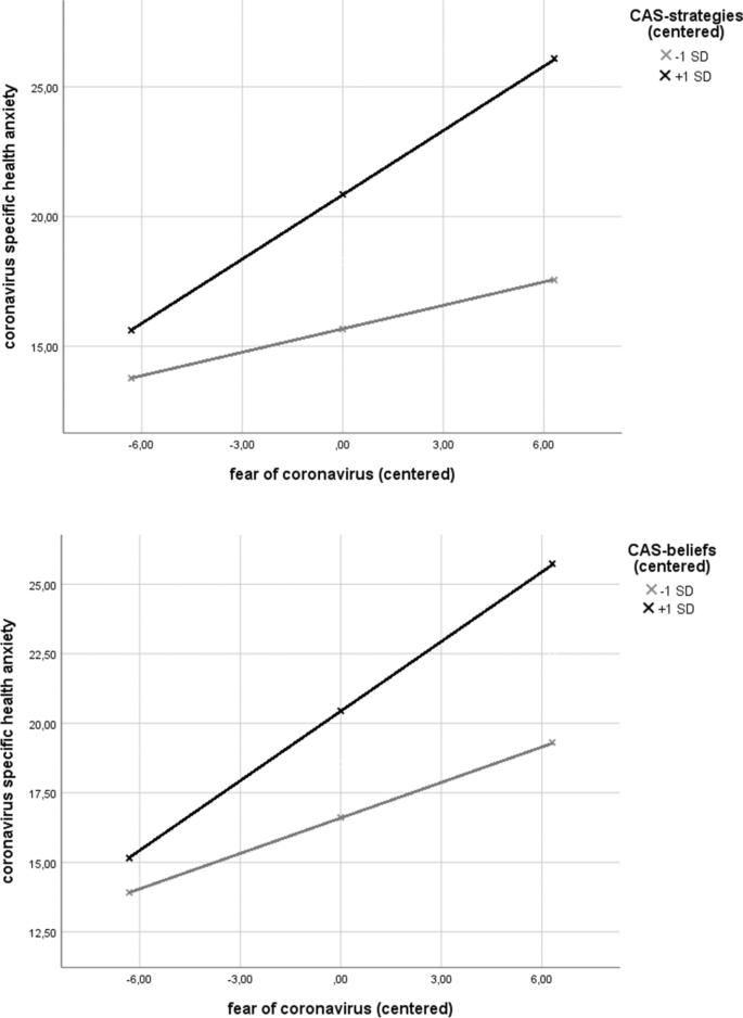 Cognitive-Attentional Syndrome Moderates the Relationship Between Fear of Coronavirus and Symptoms of Coronavirus-Specific Health Anxiety.