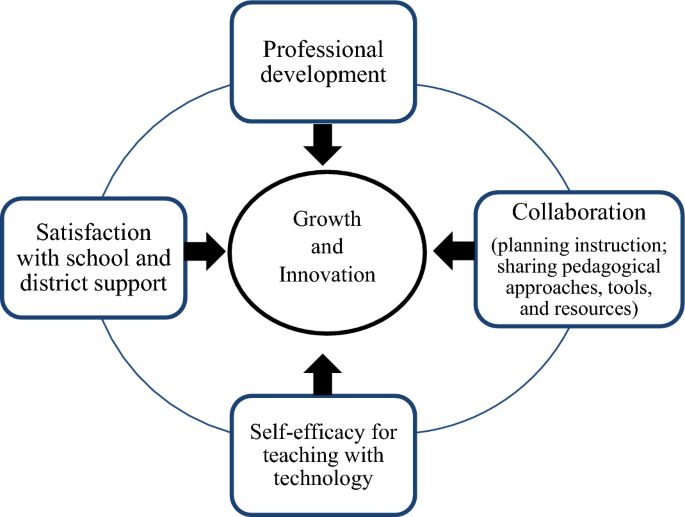 “I have been pushed outside of my comfort zone and have grown as a result”: Teacher professional learning and innovation during the pandemic