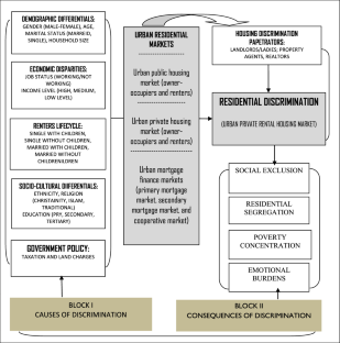 Gender, ethnicity and residential discrimination: interpreting implicit discriminations in Lagos rental housing market