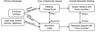 Determined diplomacy: land, law, and the strategic outreach of self-determination governments