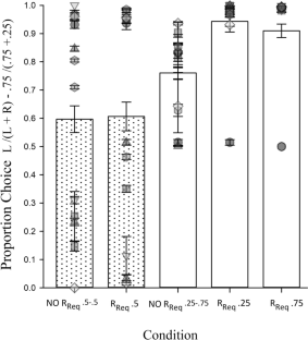 Effects of the Response Requirement on Rats’ Choice between Probabilistic Reinforcers