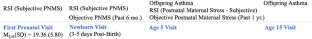 Prenatal Maternal Stress and Pediatric Asthma Across Development: Adolescent Female-Specific Vulnerability.