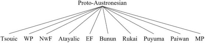 Constraint reranking in diachronic OT: binary-feet and word-minimum phenomena in Austronesian