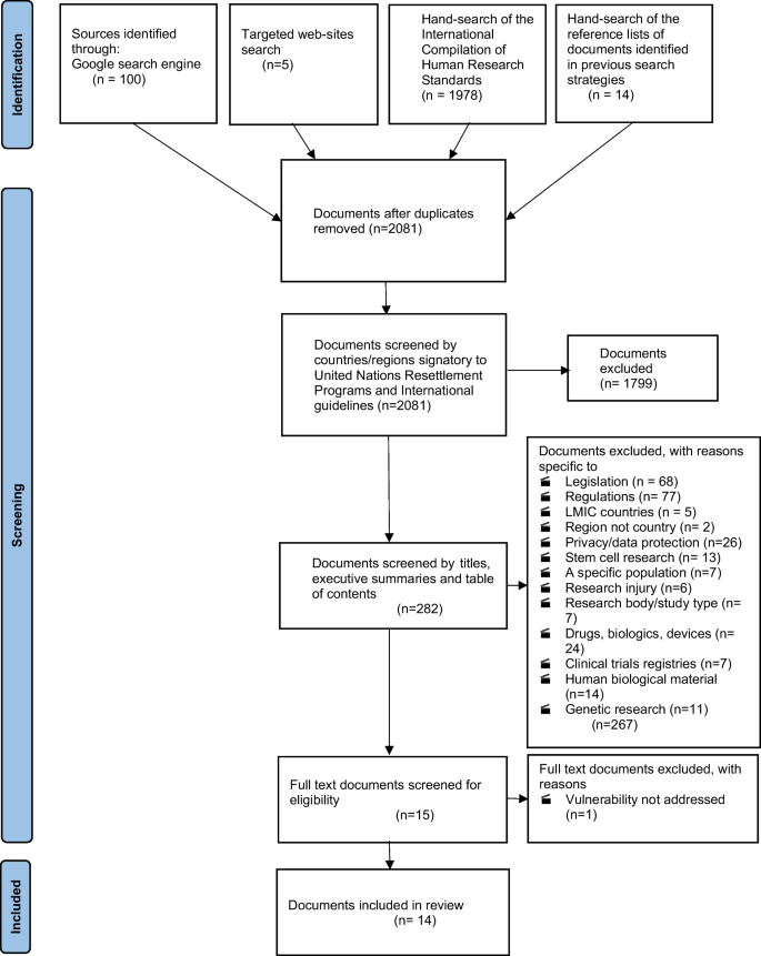 Ethical Considerations in Research With People From Refugee and Asylum Seeker Backgrounds: A Systematic Review of National and International Ethics Guidelines.