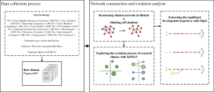 Exploring the academic development trace and theme evolution in Cross-Border Electronic Commerce