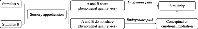 Perceptual Similarity: Insights From Crossmodal Correspondences