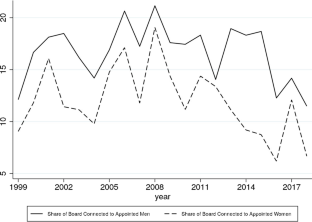 Gender and Professional Networks on Bank Boards