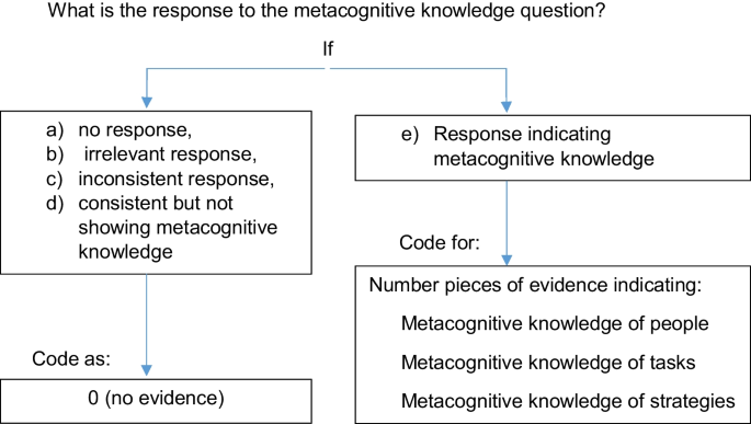 Exploring the effects of a musical play intervention on young children’s self-regulation and metacognition