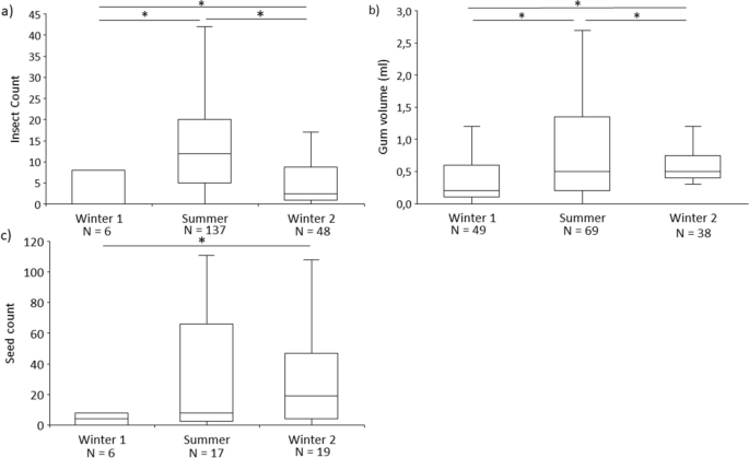 Seasonal Effects on the Fecal Microbial Composition of Wild Greater Thick-Tailed Galagos (Otolemur crassicaudatus)