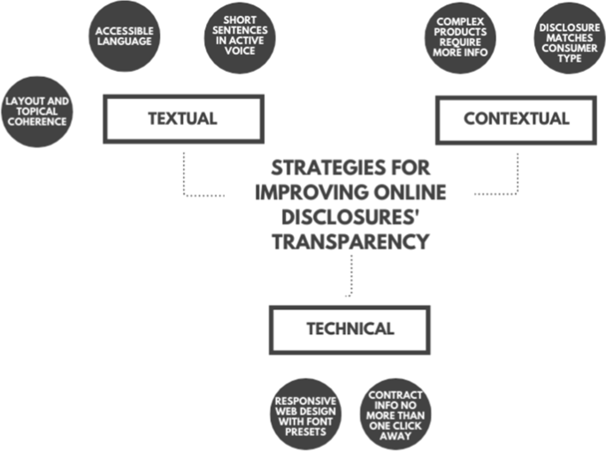 ABC of Online Consumer Disclosure Duties: Improving Transparency and Legal Certainty in Europe