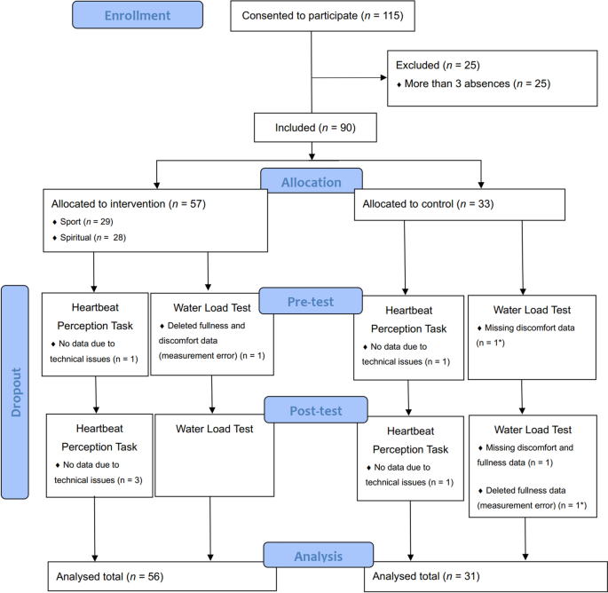 The effect of 10-week long yoga training on interoceptive abilities: cross-sectional and longitudinal investigation of cardiac and gastric accuracy.