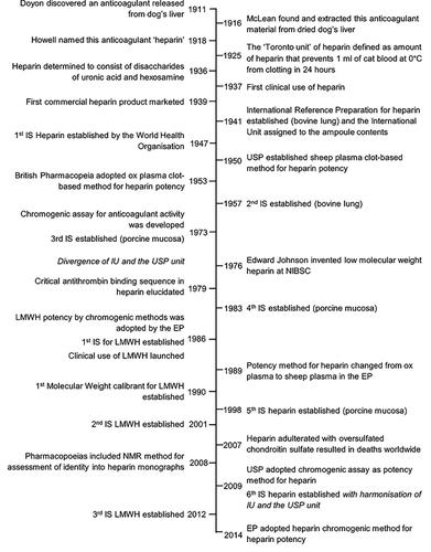 Pharmacology of Heparin and Related Drugs: An Update.