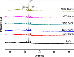 Ferromagnetic, Optical and Photoluminescence Behavior of Ni-Doped ZnO Thin Films