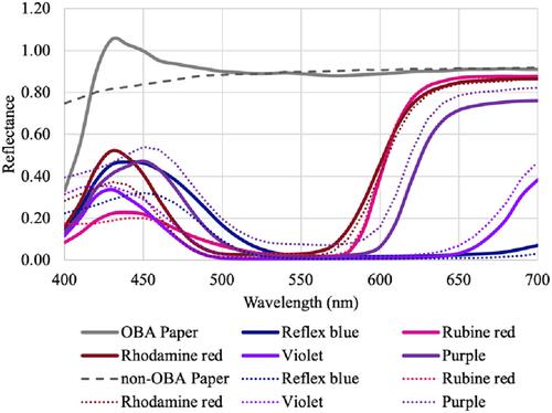 Impact of optical brightening agents on alkali-based inks in packaging: A comparative study on color accuracy