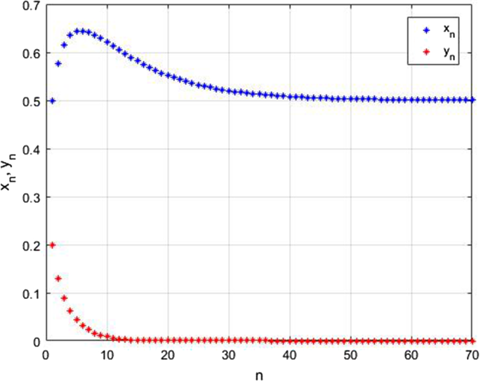 A discrete SIS-model built on the strictly positive scheme