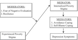 How Does Poverty Stigma Affect Depression Symptoms for Women Living with HIV? Longitudinal Mediating and Moderating Mechanisms.