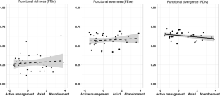 Wood-pasture abandonment changes bird functional diversity and composition with potential drawbacks to pest regulation