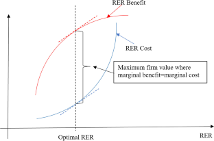 Corporate Real Estate Usage and Firm Valuation