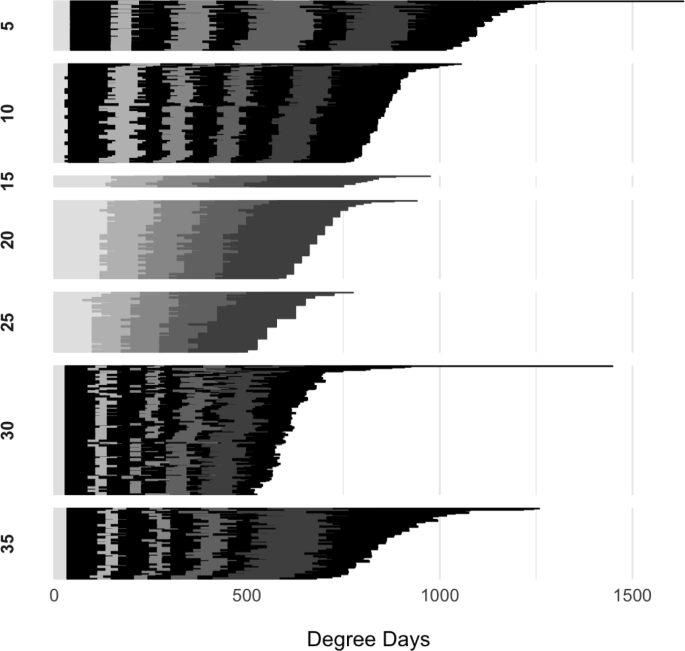 Predicting the Temperature-Driven Development of Stage-Structured Insect Populations with a Bayesian Hierarchical Model