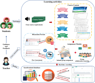 “Free selection and invitation” online peer assessment of undergraduates’ research competencies, flow, motivation and interaction in a research methods course