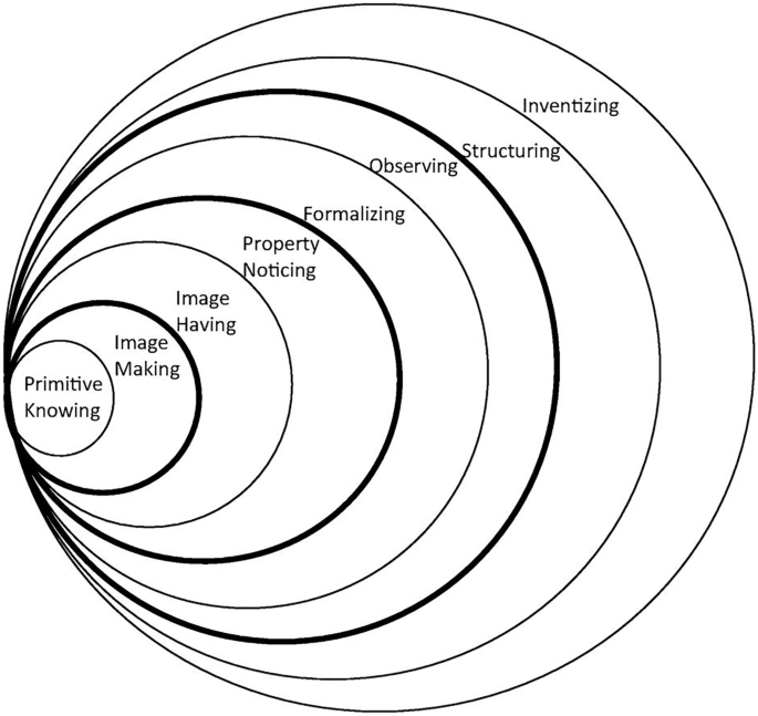 Children engaging with partitive quotient tasks: elucidating qualitative heterogeneity within the Image Having layer of the Pirie–Kieren model