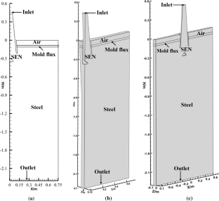 Asymmetric Flow Behavior of Molten Steel in Thin Slab Continuous Casting Mold