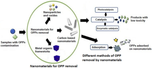 Recent advancements in adsorptive removal of organophosphate pesticides from aqueous phase using nanomaterials