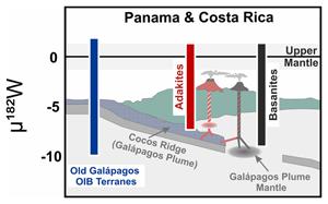 Ancient mantle plume components constrained by tungsten isotope variability in arc lavas