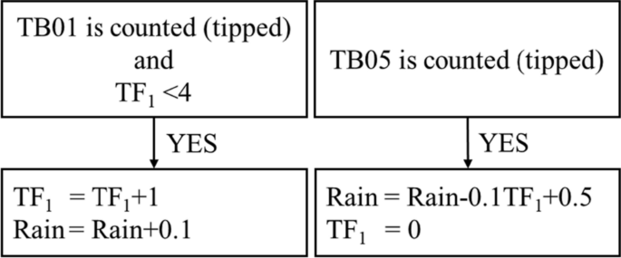 Improvement of Rainfall Measurements by Using a Dual Tipping Bucket Rain Gauge