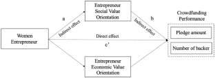 How women entrepreneurs influence reward-based crowdfunding performance: The mediating role of social and economic value orientation