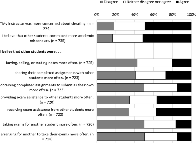 Student perceptions of academic misconduct amongst their peers during the rapid transition to remote instruction