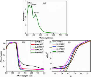Sunlight-assisted photocatalytic degradation of orange G dye using cost-effective zinc oxide nanoparticles.
