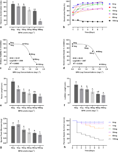 Physiological and Metabolic Changes in Maize Seedlings in Response to Bisphenol A Stress