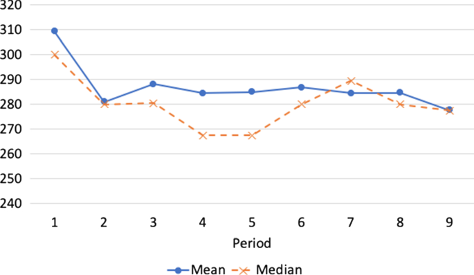 Interaction between price and expectations in the jar-guessing experimental market