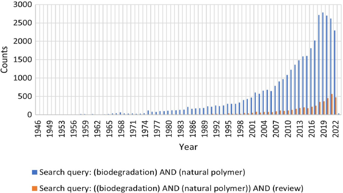 What can we learn from biodegradation of natural polymers for regulation?